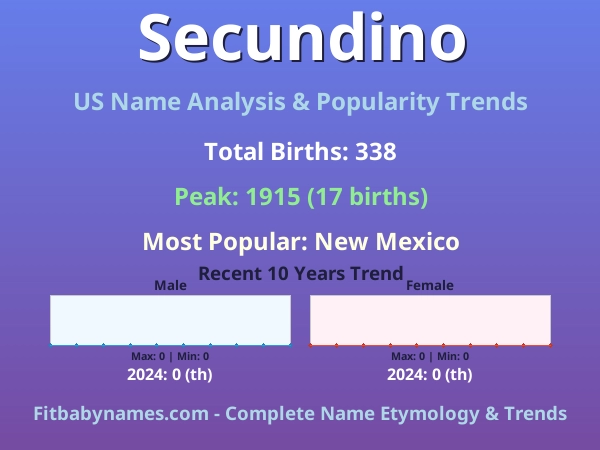 Infographic: Secundino name meaning, origin, and popularity trends in the United States (US baby name analysis chart)