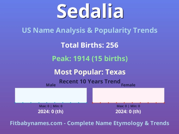 Infographic: Sedalia name meaning, origin, and popularity trends in the United States (US baby name analysis chart)