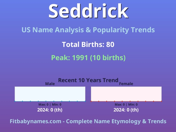 Infographic: Seddrick name meaning, origin, and popularity trends in the United States (US baby name analysis chart)