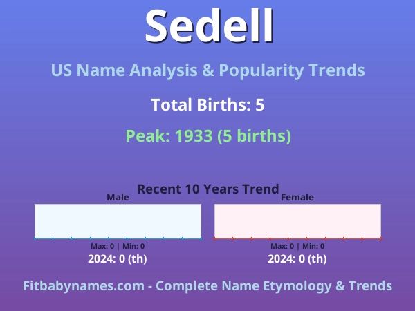 Infographic: Sedell name meaning, origin, and popularity trends in the United States (US baby name analysis chart)