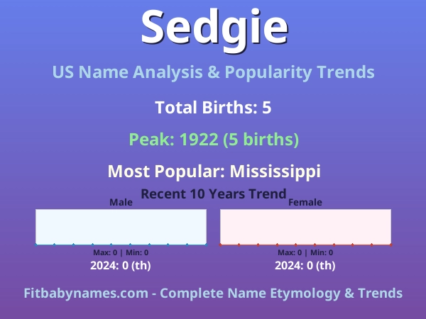 Infographic: Sedgie name meaning, origin, and popularity trends in the United States (US baby name analysis chart)