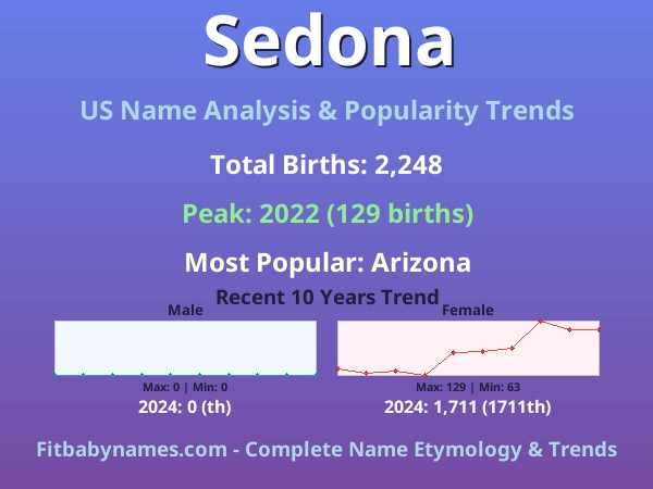 Infographic: Sedona name meaning, origin, and popularity trends in the United States (US baby name analysis chart)