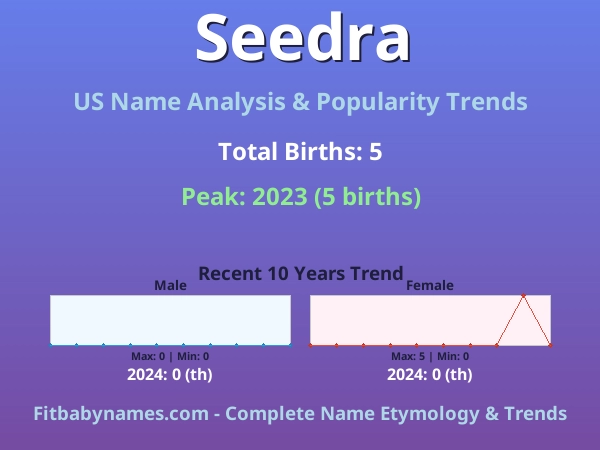 Infographic: Seedra name meaning, origin, and popularity trends in the United States (US baby name analysis chart)