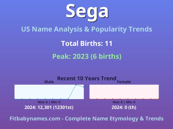 Infographic: Sega name meaning, origin, and popularity trends in the United States (US baby name analysis chart)