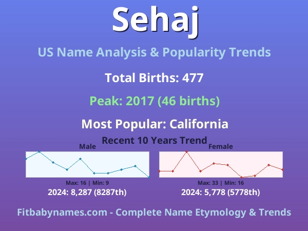 Infographic: Sehaj name meaning, origin, and popularity trends in the United States (US baby name analysis chart)