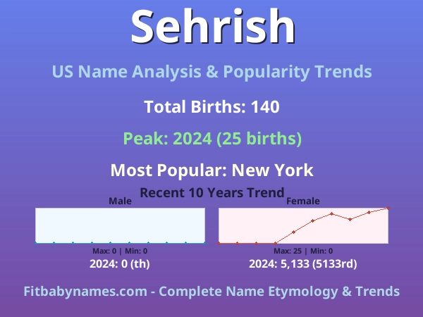 Infographic: Sehrish name meaning, origin, and popularity trends in the United States (US baby name analysis chart)