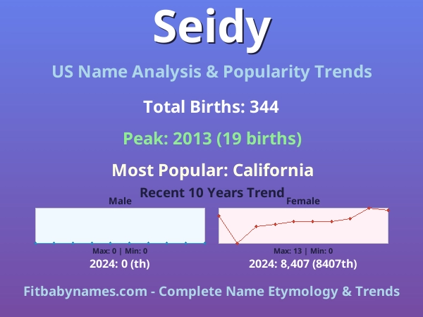 Infographic: Seidy name meaning, origin, and popularity trends in the United States (US baby name analysis chart)