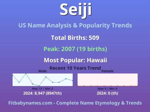 Infographic: Seiji name meaning, origin, and popularity trends in the United States (US baby name analysis chart)