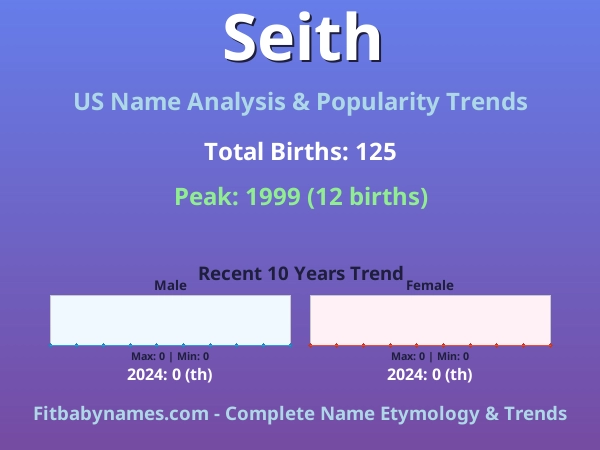 Infographic: Seith name meaning, origin, and popularity trends in the United States (US baby name analysis chart)