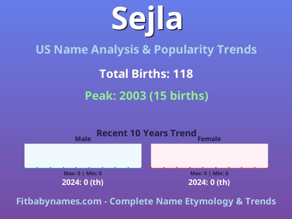 Infographic: Sejla name meaning, origin, and popularity trends in the United States (US baby name analysis chart)