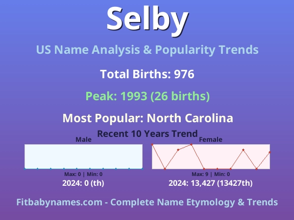 Infographic: Selby name meaning, origin, and popularity trends in the United States (US baby name analysis chart)