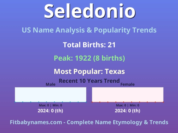 Infographic: Seledonio name meaning, origin, and popularity trends in the United States (US baby name analysis chart)