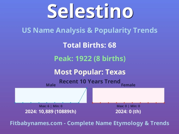 Infographic: Selestino name meaning, origin, and popularity trends in the United States (US baby name analysis chart)