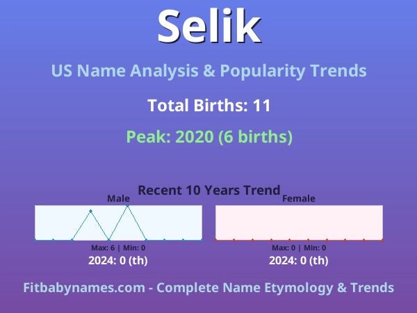 Infographic: Selik name meaning, origin, and popularity trends in the United States (US baby name analysis chart)