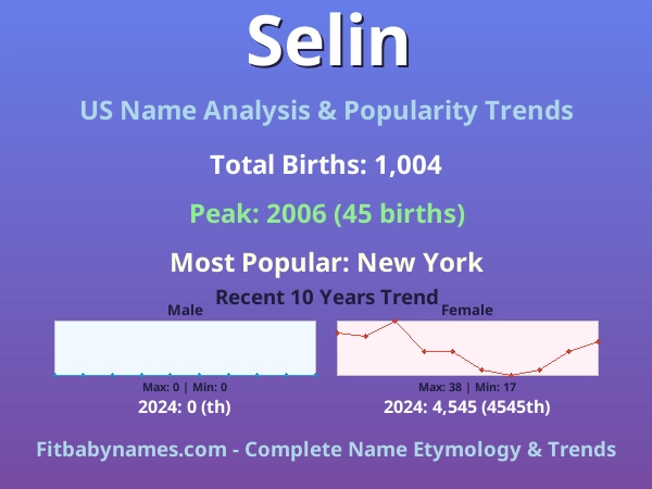 Infographic: Selin name meaning, origin, and popularity trends in the United States (US baby name analysis chart)