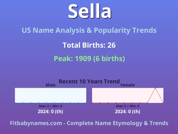 Infographic: Sella name meaning, origin, and popularity trends in the United States (US baby name analysis chart)
