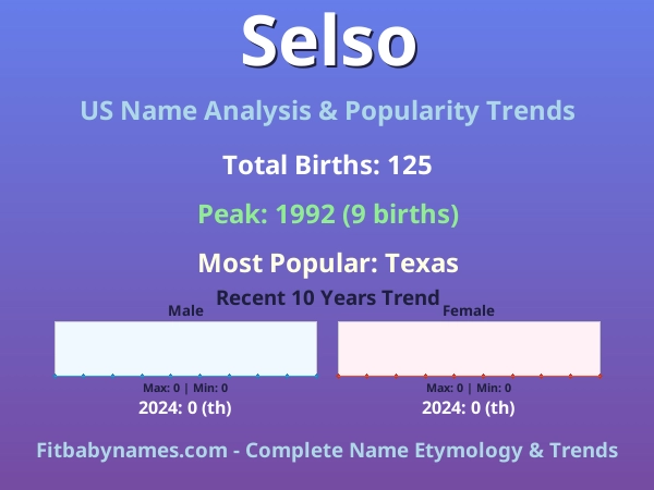 Infographic: Selso name meaning, origin, and popularity trends in the United States (US baby name analysis chart)