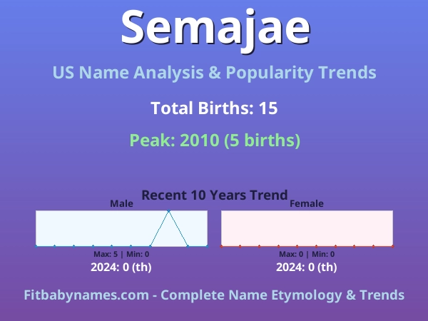 Infographic: Semajae name meaning, origin, and popularity trends in the United States (US baby name analysis chart)