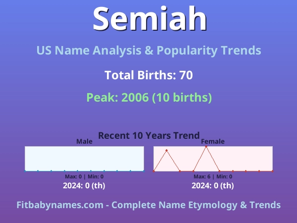 Infographic: Semiah name meaning, origin, and popularity trends in the United States (US baby name analysis chart)