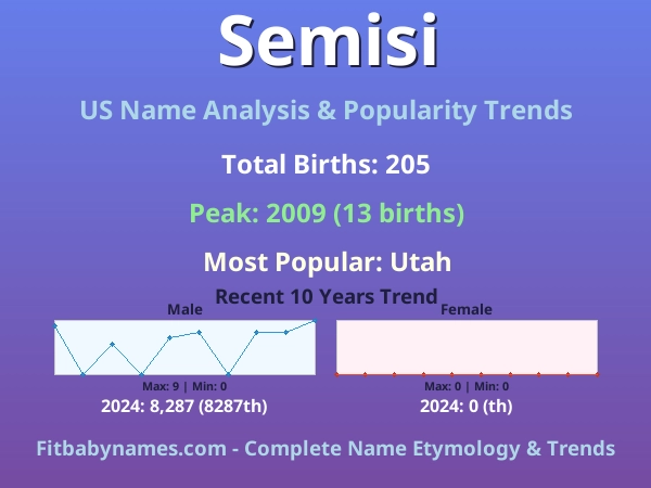 Infographic: Semisi name meaning, origin, and popularity trends in the United States (US baby name analysis chart)