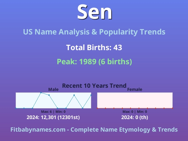 Infographic: Sen name meaning, origin, and popularity trends in the United States (US baby name analysis chart)