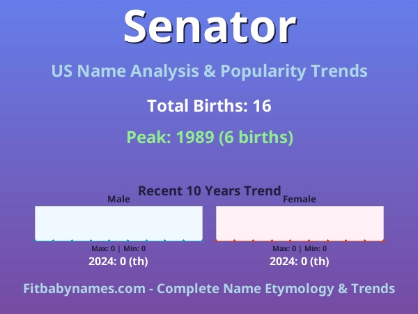 Infographic: Senator name meaning, origin, and popularity trends in the United States (US baby name analysis chart)