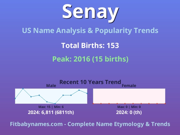 Infographic: Senay name meaning, origin, and popularity trends in the United States (US baby name analysis chart)