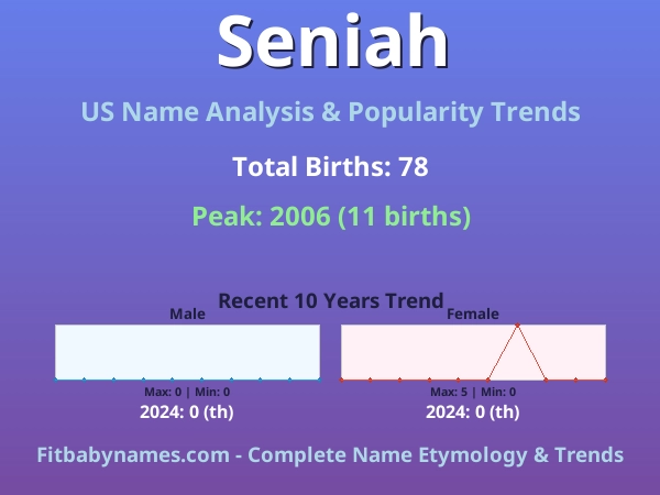 Infographic: Seniah name meaning, origin, and popularity trends in the United States (US baby name analysis chart)