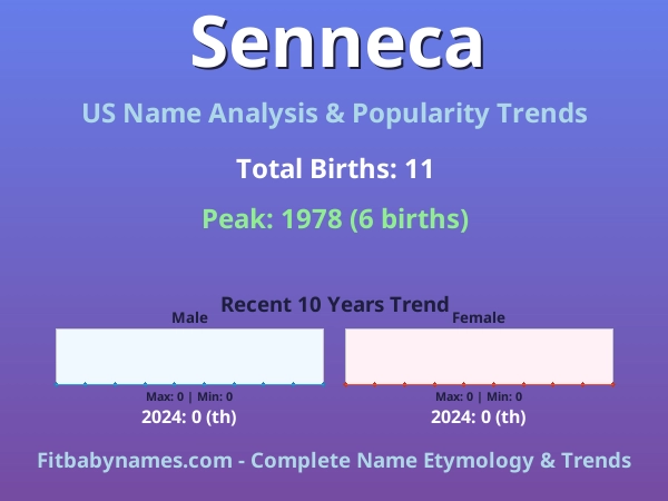 Infographic: Senneca name meaning, origin, and popularity trends in the United States (US baby name analysis chart)