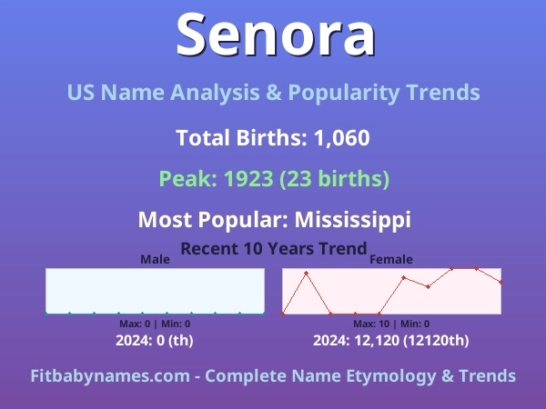Infographic: Senora name meaning, origin, and popularity trends in the United States (US baby name analysis chart)