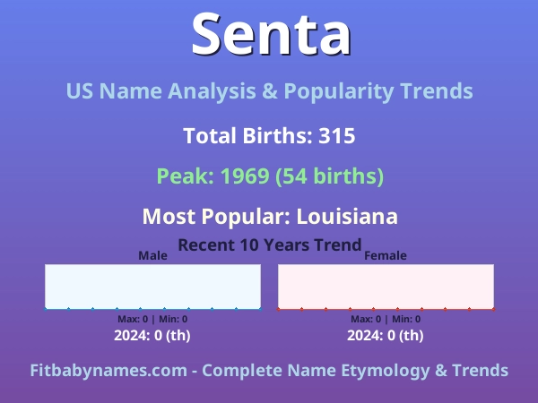 Infographic: Senta name meaning, origin, and popularity trends in the United States (US baby name analysis chart)