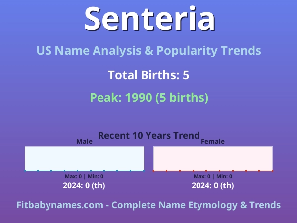 Infographic: Senteria name meaning, origin, and popularity trends in the United States (US baby name analysis chart)