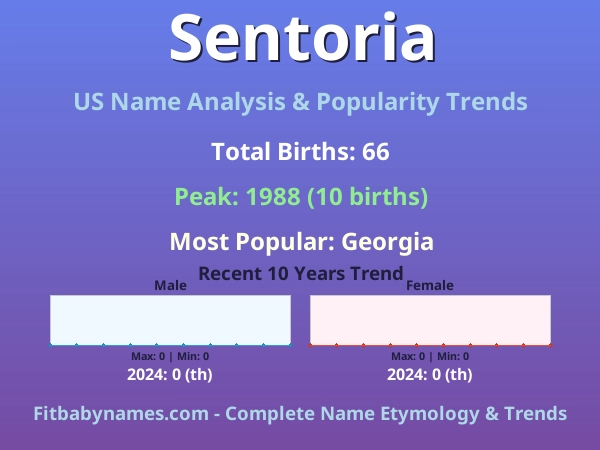 Infographic: Sentoria name meaning, origin, and popularity trends in the United States (US baby name analysis chart)