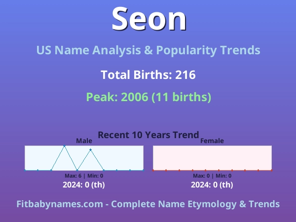 Infographic: Seon name meaning, origin, and popularity trends in the United States (US baby name analysis chart)