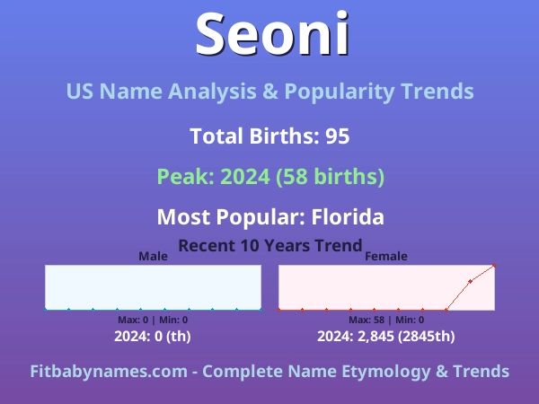 Infographic: Seoni name meaning, origin, and popularity trends in the United States (US baby name analysis chart)