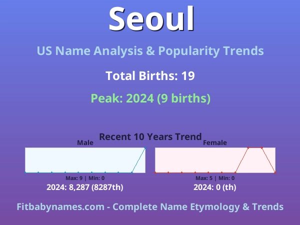 Infographic: Seoul name meaning, origin, and popularity trends in the United States (US baby name analysis chart)