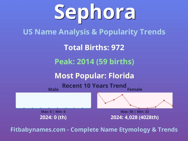 Infographic: Sephora name meaning, origin, and popularity trends in the United States (US baby name analysis chart)