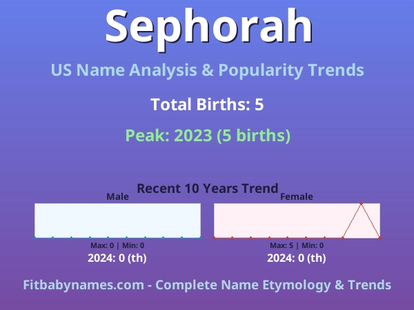 Infographic: Sephorah name meaning, origin, and popularity trends in the United States (US baby name analysis chart)