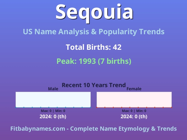 Infographic: Seqouia name meaning, origin, and popularity trends in the United States (US baby name analysis chart)