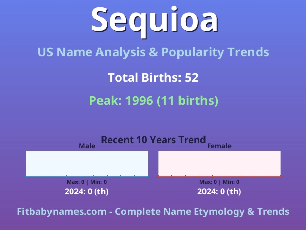 Infographic: Sequioa name meaning, origin, and popularity trends in the United States (US baby name analysis chart)