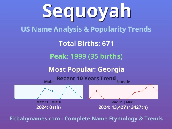 Infographic: Sequoyah name meaning, origin, and popularity trends in the United States (US baby name analysis chart)