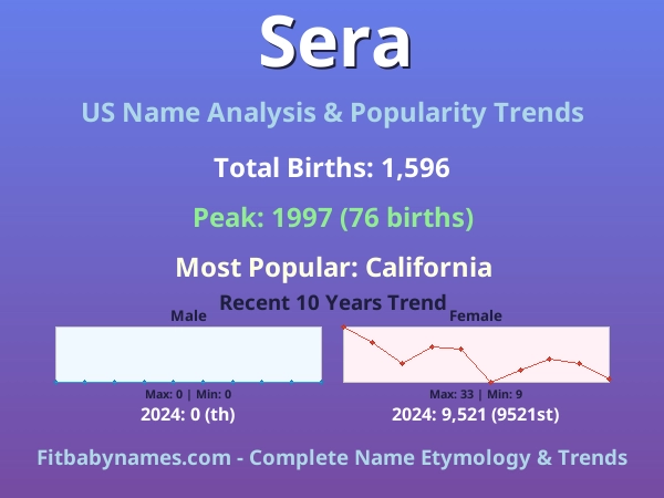 Infographic: Sera name meaning, origin, and popularity trends in the United States (US baby name analysis chart)