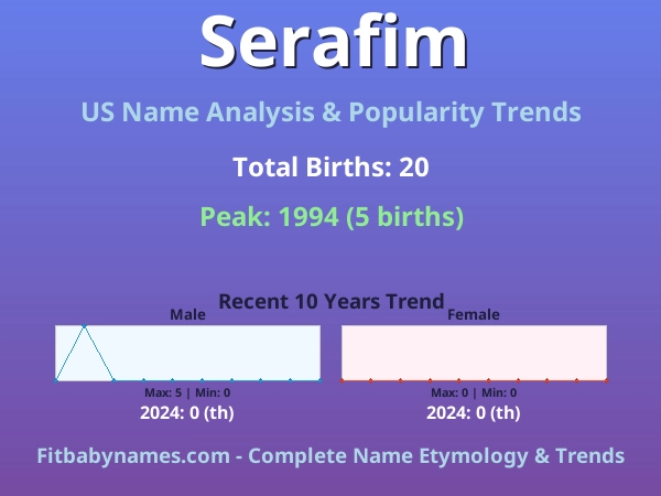Infographic: Serafim name meaning, origin, and popularity trends in the United States (US baby name analysis chart)