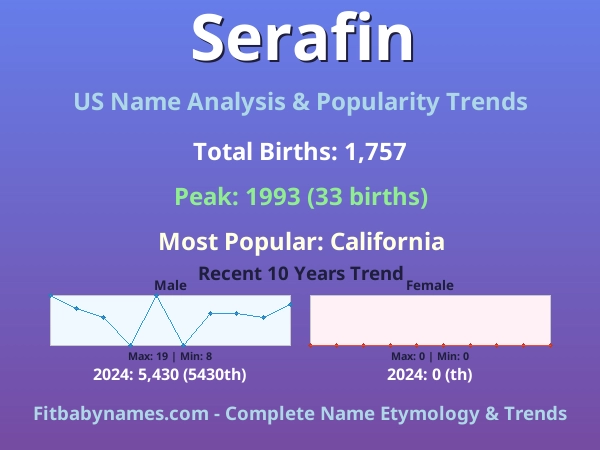 Infographic: Serafin name meaning, origin, and popularity trends in the United States (US baby name analysis chart)