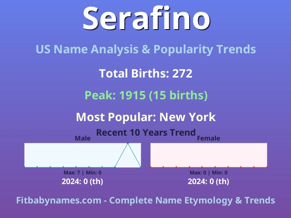 Infographic: Serafino name meaning, origin, and popularity trends in the United States (US baby name analysis chart)