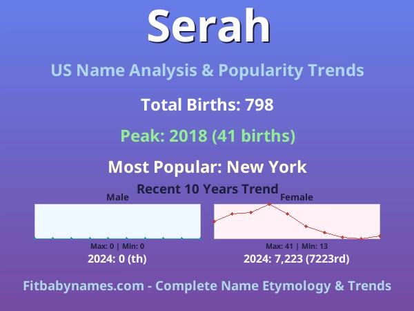 Infographic: Serah name meaning, origin, and popularity trends in the United States (US baby name analysis chart)
