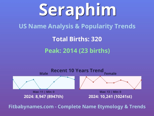 Infographic: Seraphim name meaning, origin, and popularity trends in the United States (US baby name analysis chart)