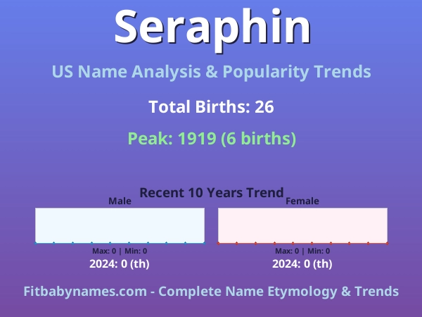Infographic: Seraphin name meaning, origin, and popularity trends in the United States (US baby name analysis chart)