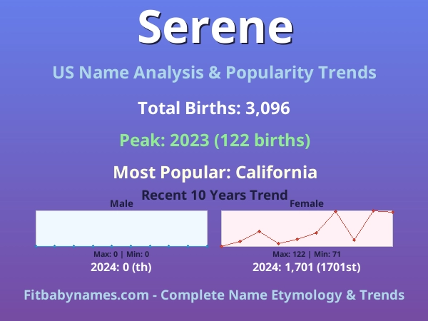Infographic: Serene name meaning, origin, and popularity trends in the United States (US baby name analysis chart)