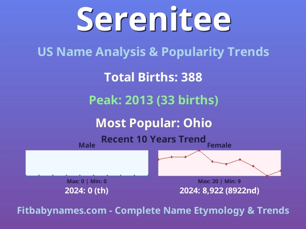 Infographic: Serenitee name meaning, origin, and popularity trends in the United States (US baby name analysis chart)